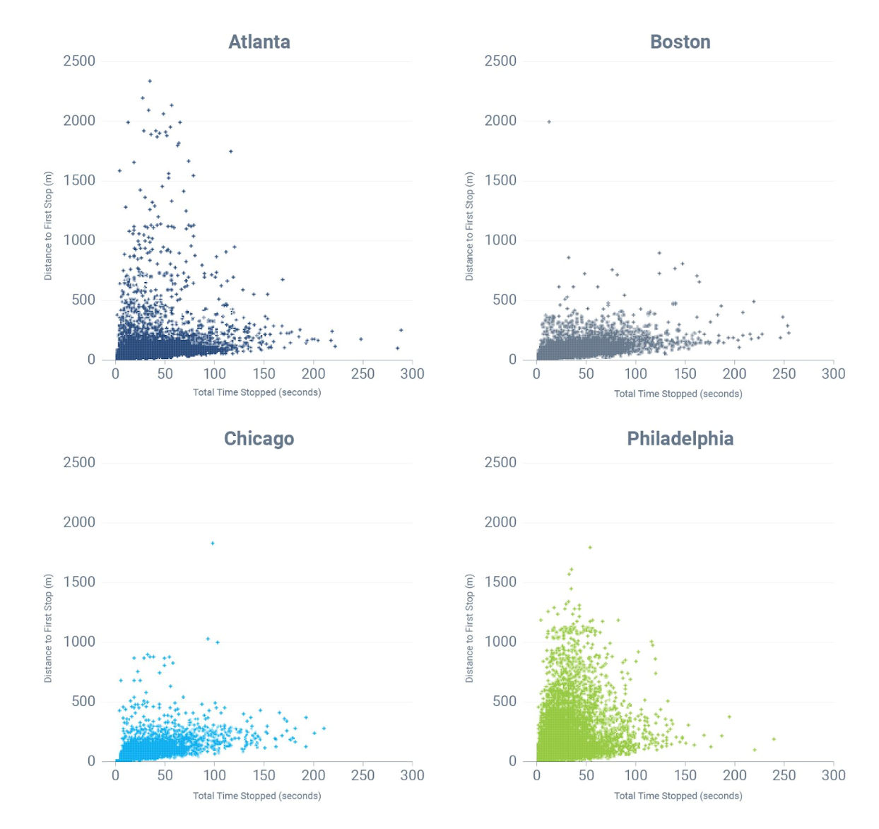time-stopped-vs-distance-graph